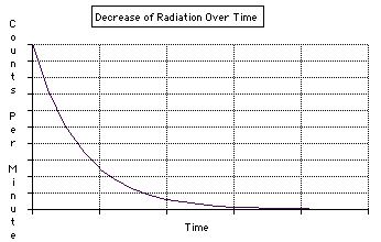 Nuclear Reactions Half Life