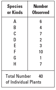 biodiversity table