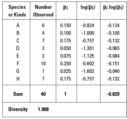 biodiversity table 2