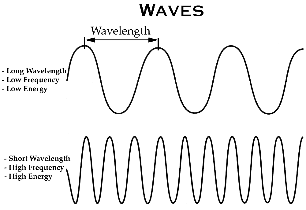 types of radiation waves