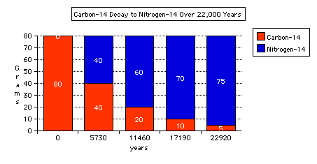 Nuclear Reactions: Radioactive Dating